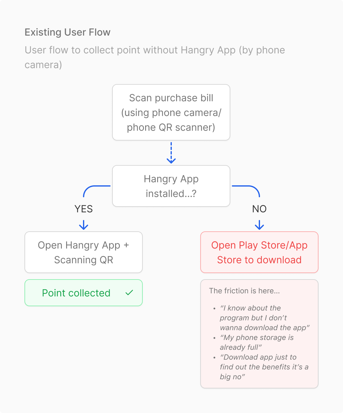 Existing User Flow