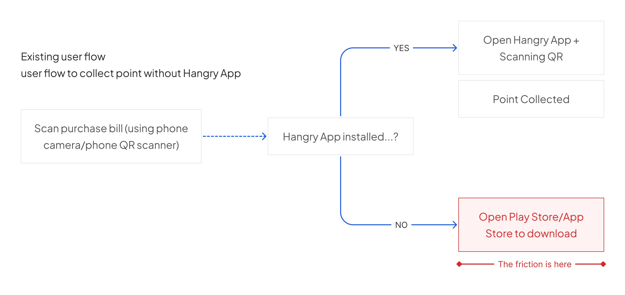 Existing User Flow
