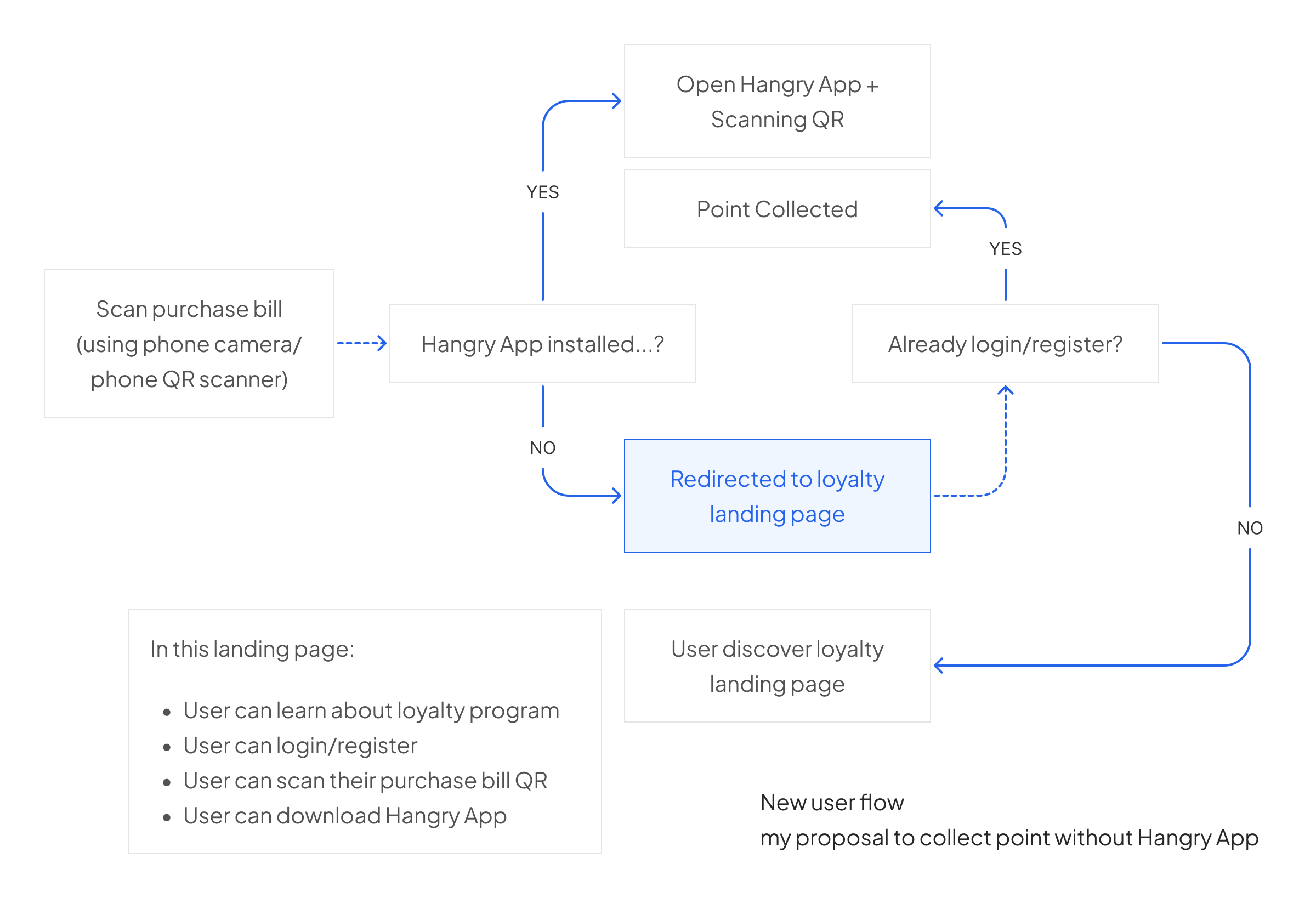 New User Flow